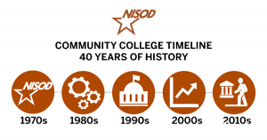 Community College Timeline image