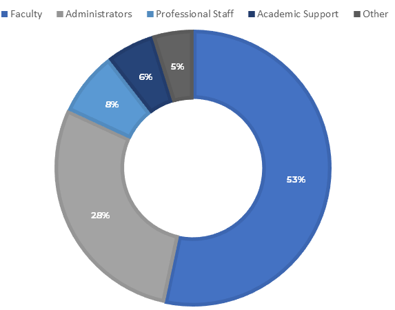 Attendee Demographics